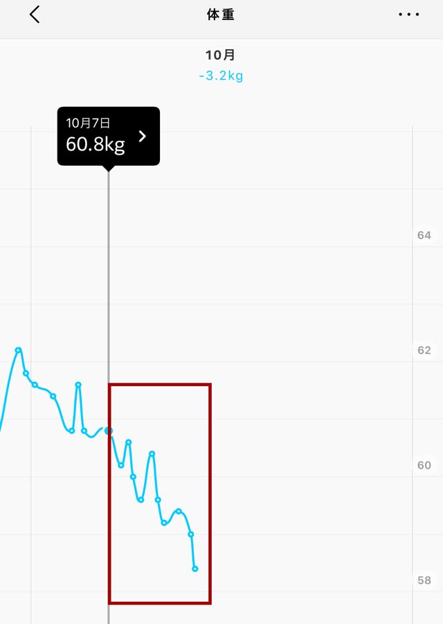 36時間間欠的ファスティングとは 一週間チャレンジしてみた 2 4kg減 やせイズム